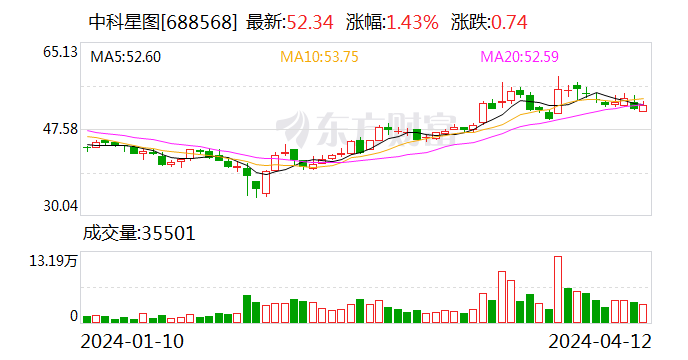 中科星图：2023 年净利同比增 41.1% 拟 10 转 4.9 派 1.92 元 - 第 1 张图片 - 小城生活