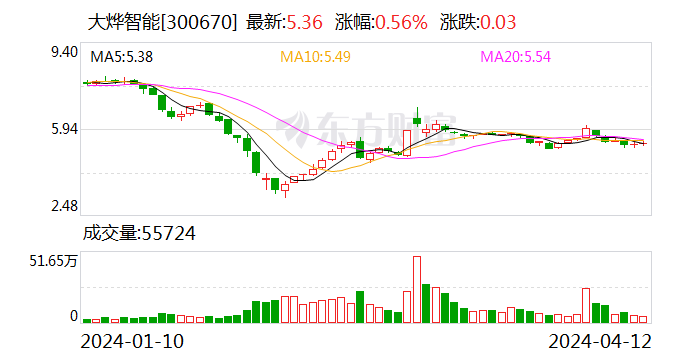 大烨智能：终止向特定对象发行股票事项 - 第 1 张图片 - 小城生活