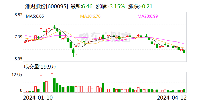 湘财股份：拟斥资 8,000 万元至 16,000 万元回购公司股份 - 第 1 张图片 - 小城生活