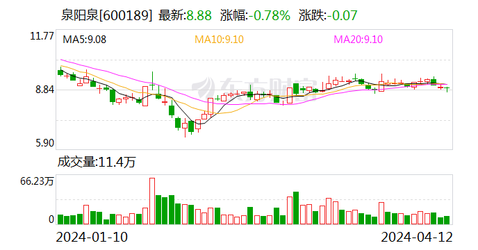 泉阳泉去年净利润亏损逾 4 亿元 全资子公司园区园林成主要拖累因素 - 第 1 张图片 - 小城生活