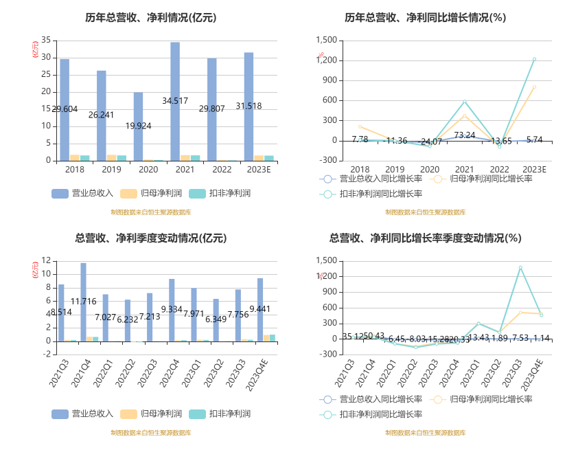 嘉美包装：2023 年净利 1.54 亿元 同比增长 805.71%- 第 2 张图片 - 小城生活