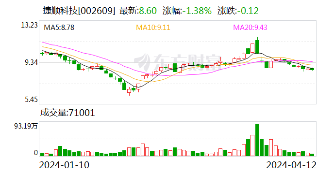 捷顺科技：2023 年净利 1.08 亿元 同比增长 497.62%- 第 1 张图片 - 小城生活