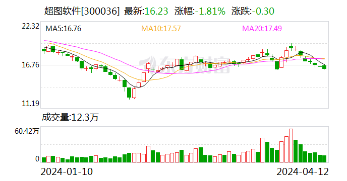 超图软件：2023 年盈利 1.52 亿元 拟 10 派 1 元 - 第 1 张图片 - 小城生活