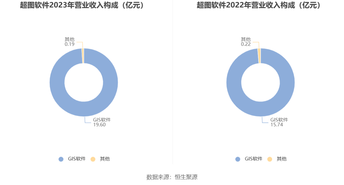 超图软件：2023 年盈利 1.52 亿元 拟 10 派 1 元 - 第 7 张图片 - 小城生活