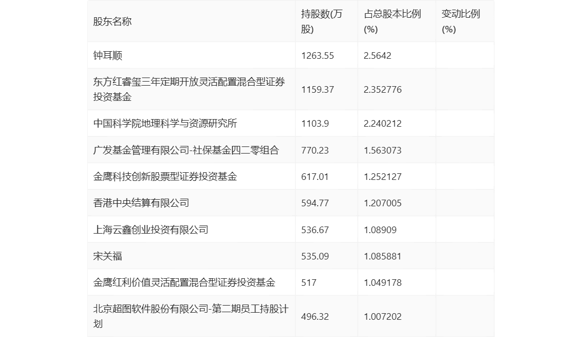 超图软件：2023 年盈利 1.52 亿元 拟 10 派 1 元 - 第 22 张图片 - 小城生活