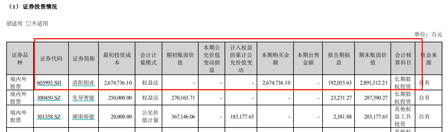 A 股公司投资净收益下滑 13%	，有两成出现亏损最多亏 42 亿 - 第 1 张图片 - 小城生活