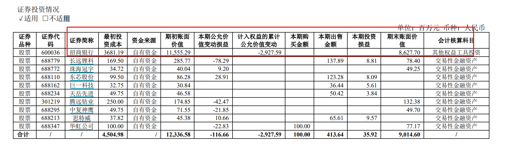 A 股公司投资净收益下滑 13%，有两成出现亏损最多亏 42 亿 - 第 2 张图片 - 小城生活