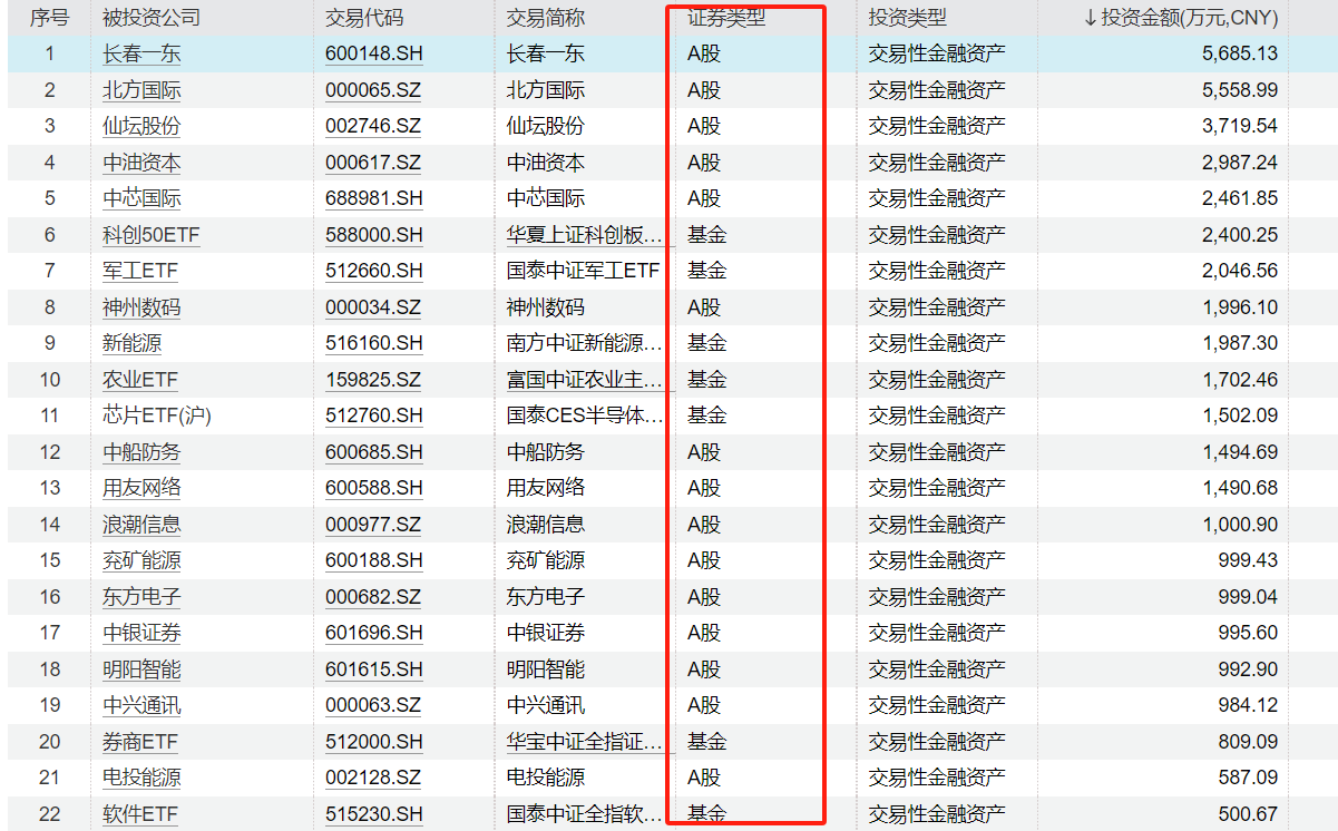 A 股公司投资净收益下滑 13%，有两成出现亏损最多亏 42 亿 - 第 3 张图片 - 小城生活