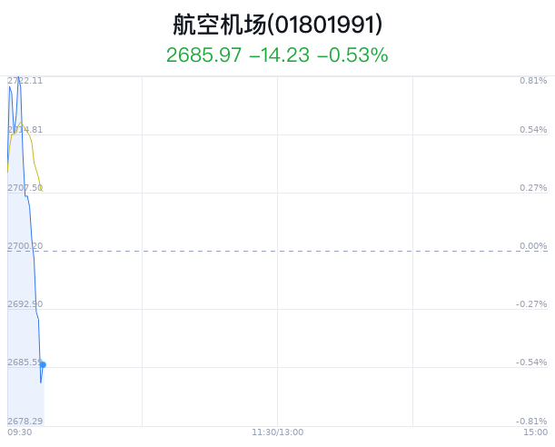 航空机场行业盘中跳水	，南方航空跌 1.09%- 第 1 张图片 - 小城生活