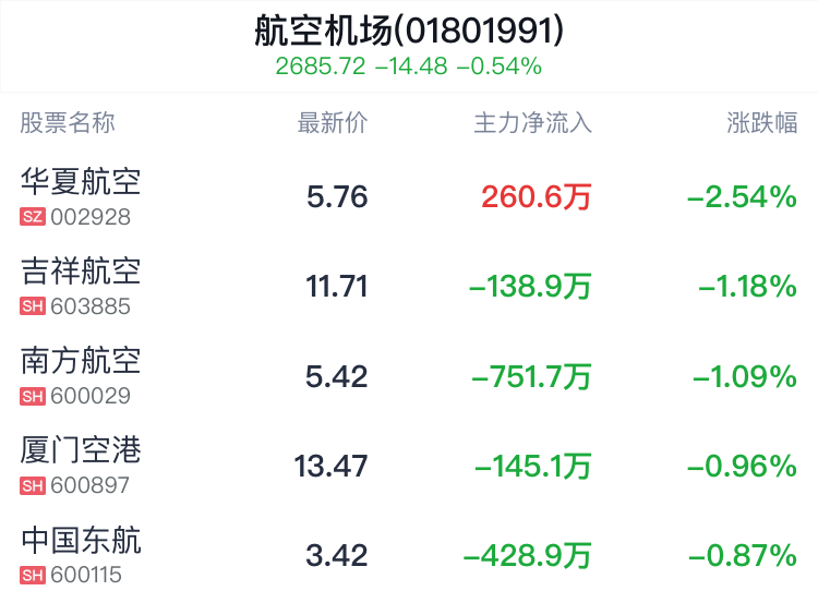 航空机场行业盘中跳水	，南方航空跌 1.09%- 第 2 张图片 - 小城生活