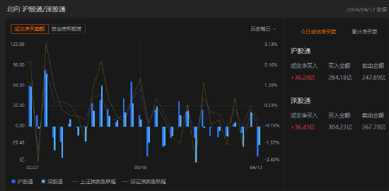 午评：北向资金净买入 72.73 亿元 沪股通净买入 36.28 亿元 - 第 1 张图片 - 小城生活