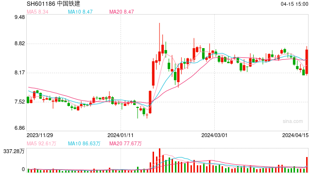 蓝筹股全天走强，3 只跟踪富时中国国企开放共赢指数的 ETF 创上市新高 - 第 1 张图片 - 小城生活