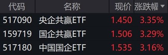 蓝筹股全天走强，3 只跟踪富时中国国企开放共赢指数的 ETF 创上市新高 - 第 2 张图片 - 小城生活