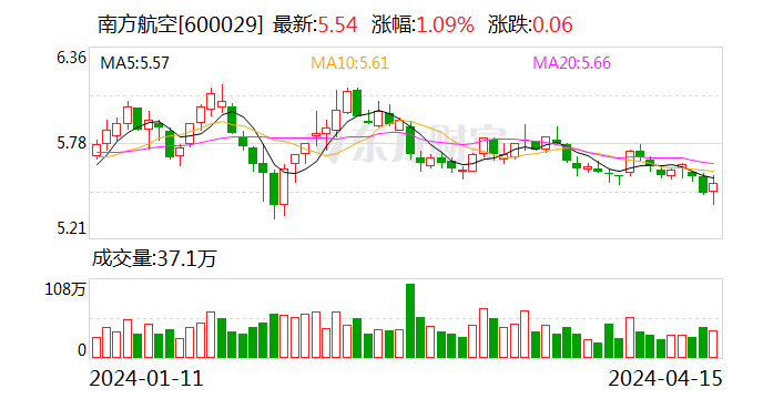 南方航空：3 月旅客周转量同比上升 36.08%- 第 1 张图片 - 小城生活