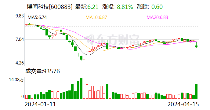 博闻科技：2023 年净利润同比增长 19.35% 拟 10 派 0.5 元 - 第 1 张图片 - 小城生活