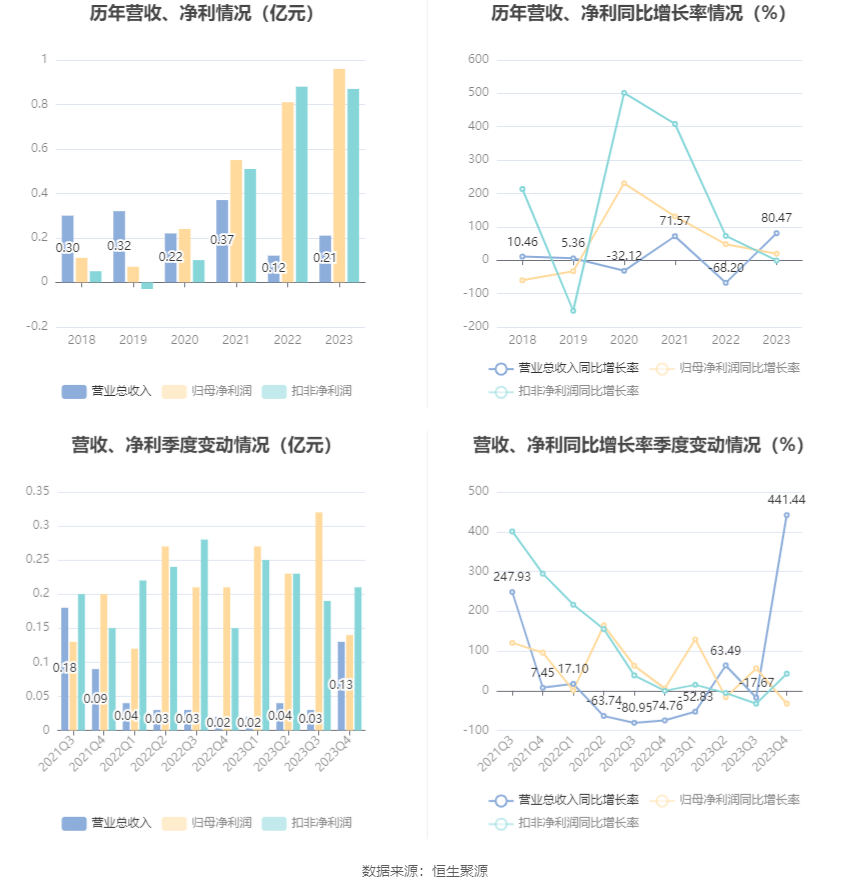 博闻科技：2023 年净利润同比增长 19.35% 拟 10 派 0.5 元 - 第 6 张图片 - 小城生活