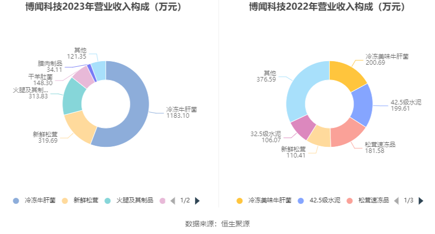 博闻科技：2023 年净利润同比增长 19.35% 拟 10 派 0.5 元 - 第 7 张图片 - 小城生活