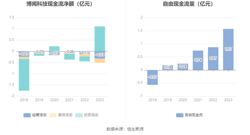 博闻科技：2023 年净利润同比增长 19.35% 拟 10 派 0.5 元 - 第 13 张图片 - 小城生活