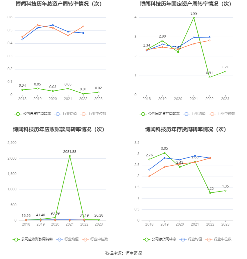 博闻科技：2023 年净利润同比增长 19.35% 拟 10 派 0.5 元 - 第 15 张图片 - 小城生活