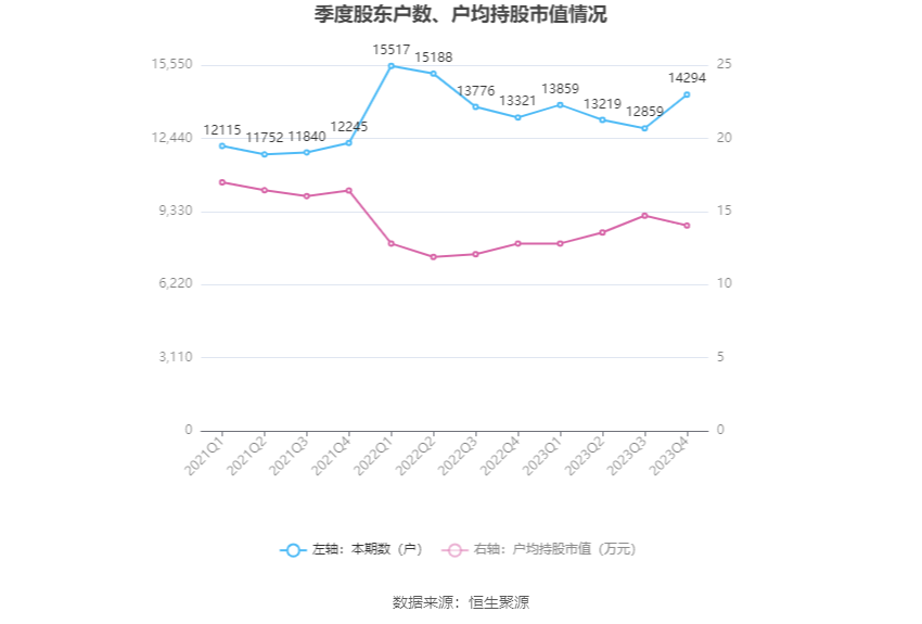 博闻科技：2023 年净利润同比增长 19.35% 拟 10 派 0.5 元 - 第 23 张图片 - 小城生活