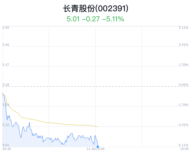 长青股份大跌 5.11% 近半年 1 家券商增持 - 第 1 张图片 - 小城生活