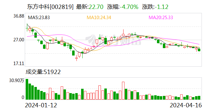 东方中科：首次回购股份 332200 股 - 第 1 张图片 - 小城生活