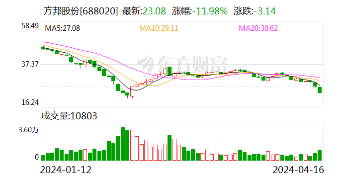 方邦股份：拟派发现金红利 1500 万元（含税）- 第 1 张图片 - 小城生活