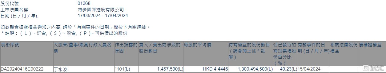 特步国际 (01368.HK) 获主席丁水波增持 145.75 万股 - 第 1 张图片 - 小城生活