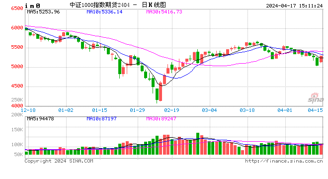 股指期货全线上涨 IM 主力合约涨 3.97%- 第 2 张图片 - 小城生活