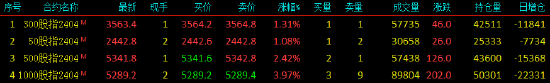 股指期货全线上涨 IM 主力合约涨 3.97%- 第 3 张图片 - 小城生活