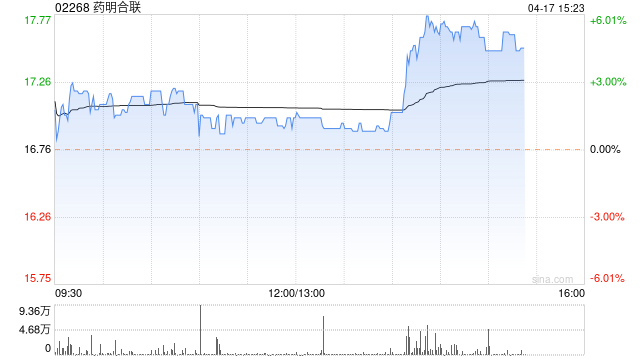 药明合联午后急涨逾 6% 机构指上市后业务取得进一步突破 - 第 1 张图片 - 小城生活