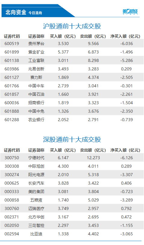 北向资金今日净卖出 2.32 亿元，迈瑞医疗、北方华创等获加仓 - 第 1 张图片 - 小城生活