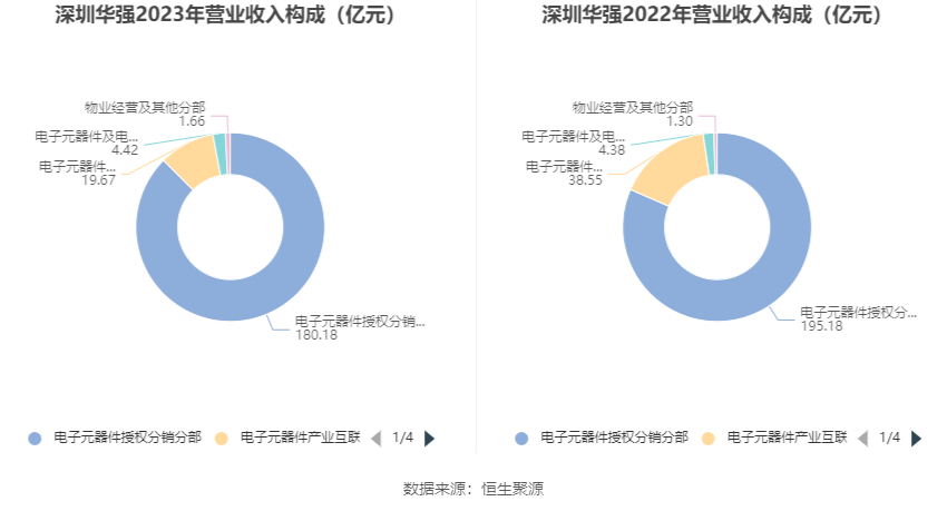 深圳华强：2023 年净利润同比下降 50.93% 拟 10 派 2 元 - 第 8 张图片 - 小城生活