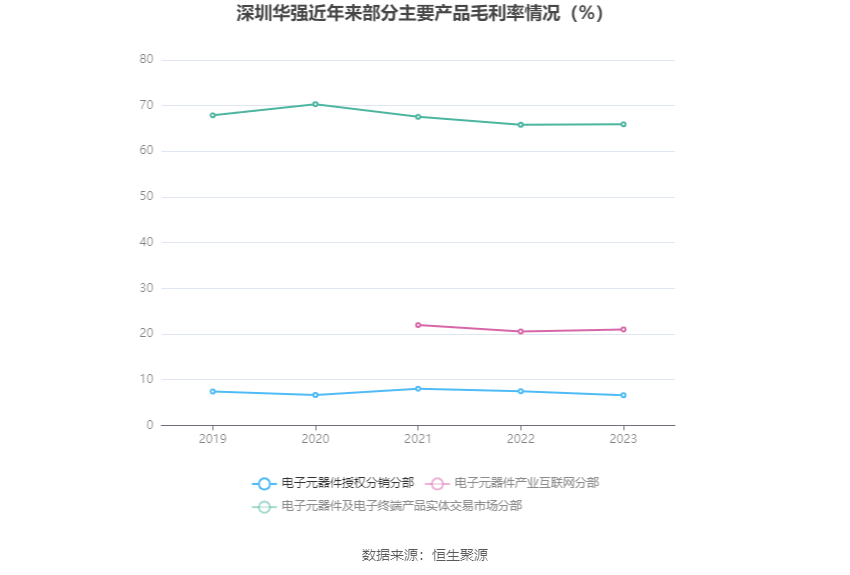 深圳华强：2023 年净利润同比下降 50.93% 拟 10 派 2 元 - 第 11 张图片 - 小城生活