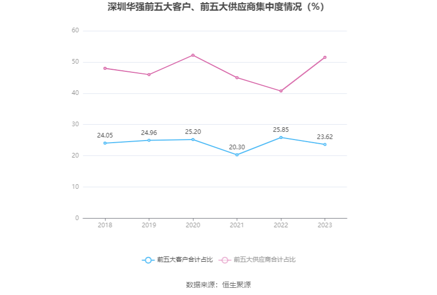 深圳华强：2023 年净利润同比下降 50.93% 拟 10 派 2 元 - 第 12 张图片 - 小城生活
