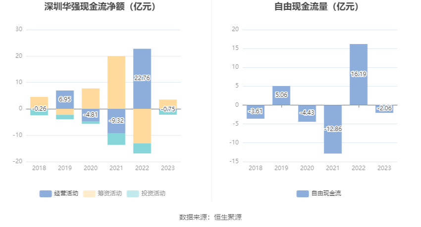 深圳华强：2023 年净利润同比下降 50.93% 拟 10 派 2 元 - 第 15 张图片 - 小城生活