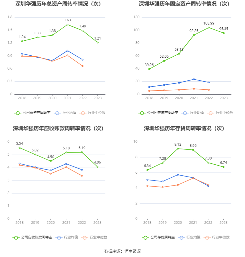 深圳华强：2023 年净利润同比下降 50.93% 拟 10 派 2 元 - 第 17 张图片 - 小城生活