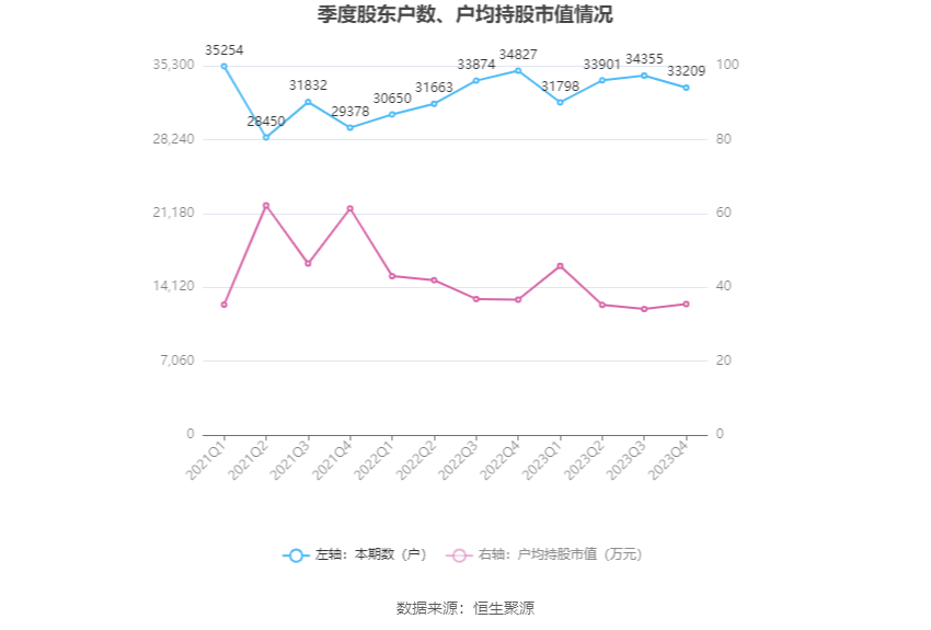 深圳华强：2023 年净利润同比下降 50.93% 拟 10 派 2 元 - 第 27 张图片 - 小城生活