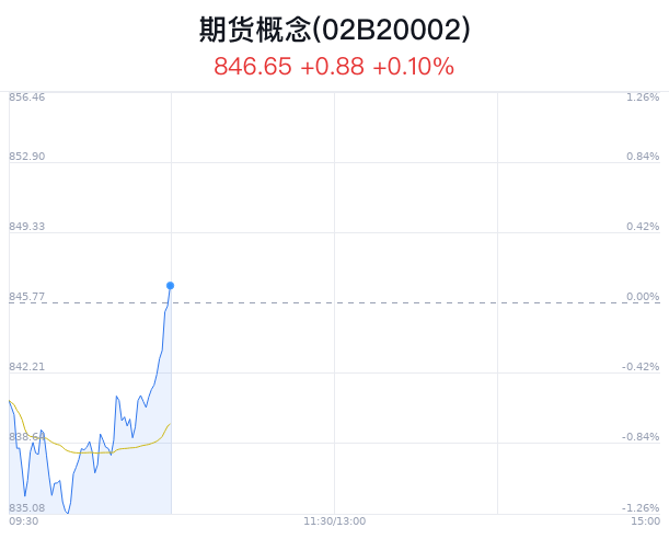 期货概念盘中拉升，华鑫股份涨 3.33%- 第 1 张图片 - 小城生活