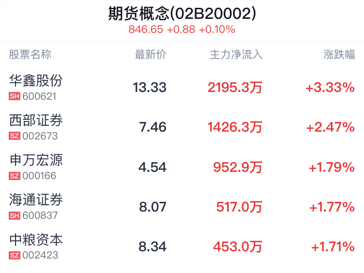 期货概念盘中拉升，华鑫股份涨 3.33%- 第 2 张图片 - 小城生活