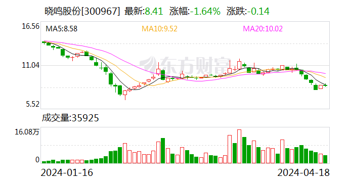 晓鸣股份：一季度净亏损 988.2 万元 同比减亏 - 第 1 张图片 - 小城生活