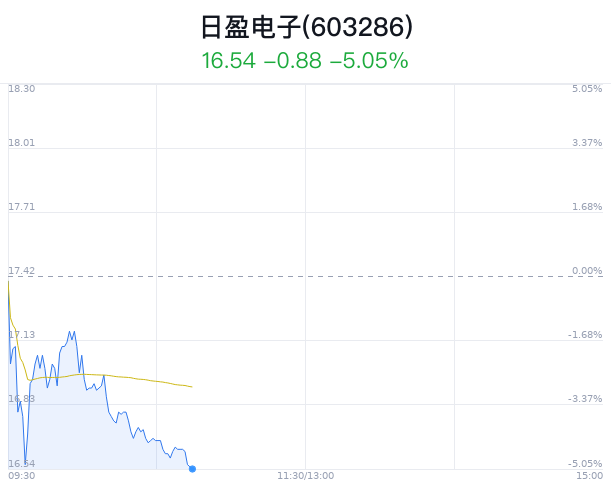 日盈电子大跌 5.05% 主力净流出 408 万元 - 第 1 张图片 - 小城生活