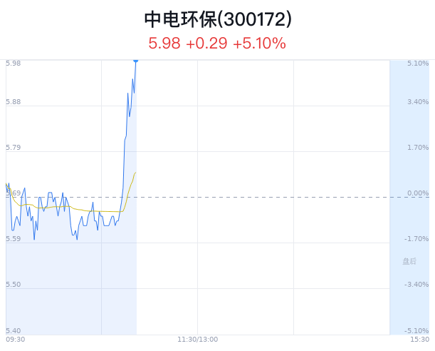 中电环保大幅上涨 主力净流出 1071 万元 - 第 1 张图片 - 小城生活