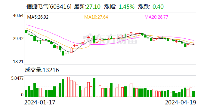 信捷电气：2023 年净利润同比下降 10.35% 拟 10 派 2.2 元 - 第 1 张图片 - 小城生活