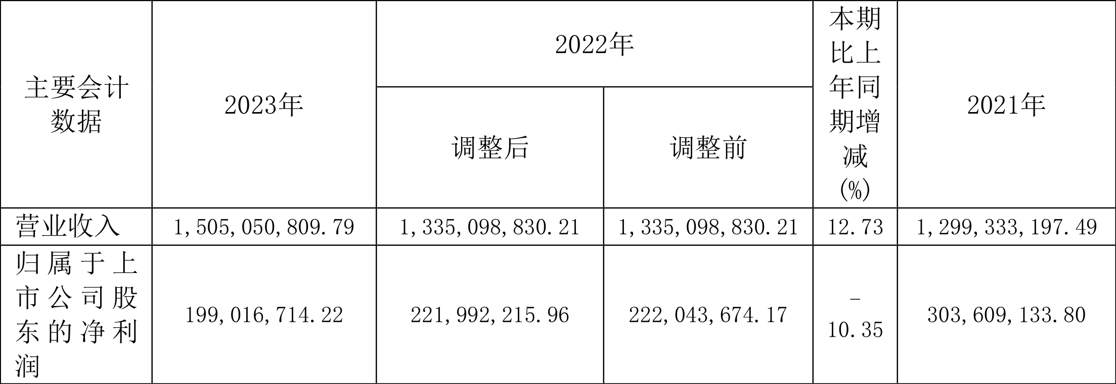 信捷电气：2023 年净利润同比下降 10.35% 拟 10 派 2.2 元 - 第 2 张图片 - 小城生活