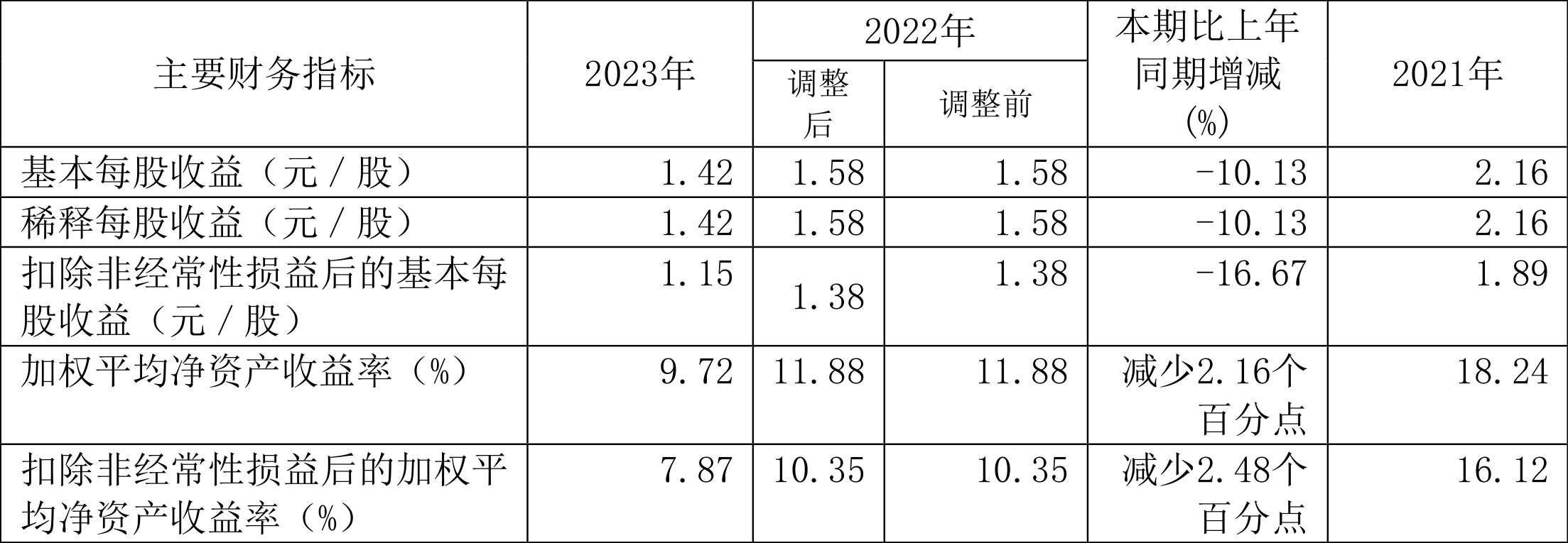 信捷电气：2023 年净利润同比下降 10.35% 拟 10 派 2.2 元 - 第 4 张图片 - 小城生活