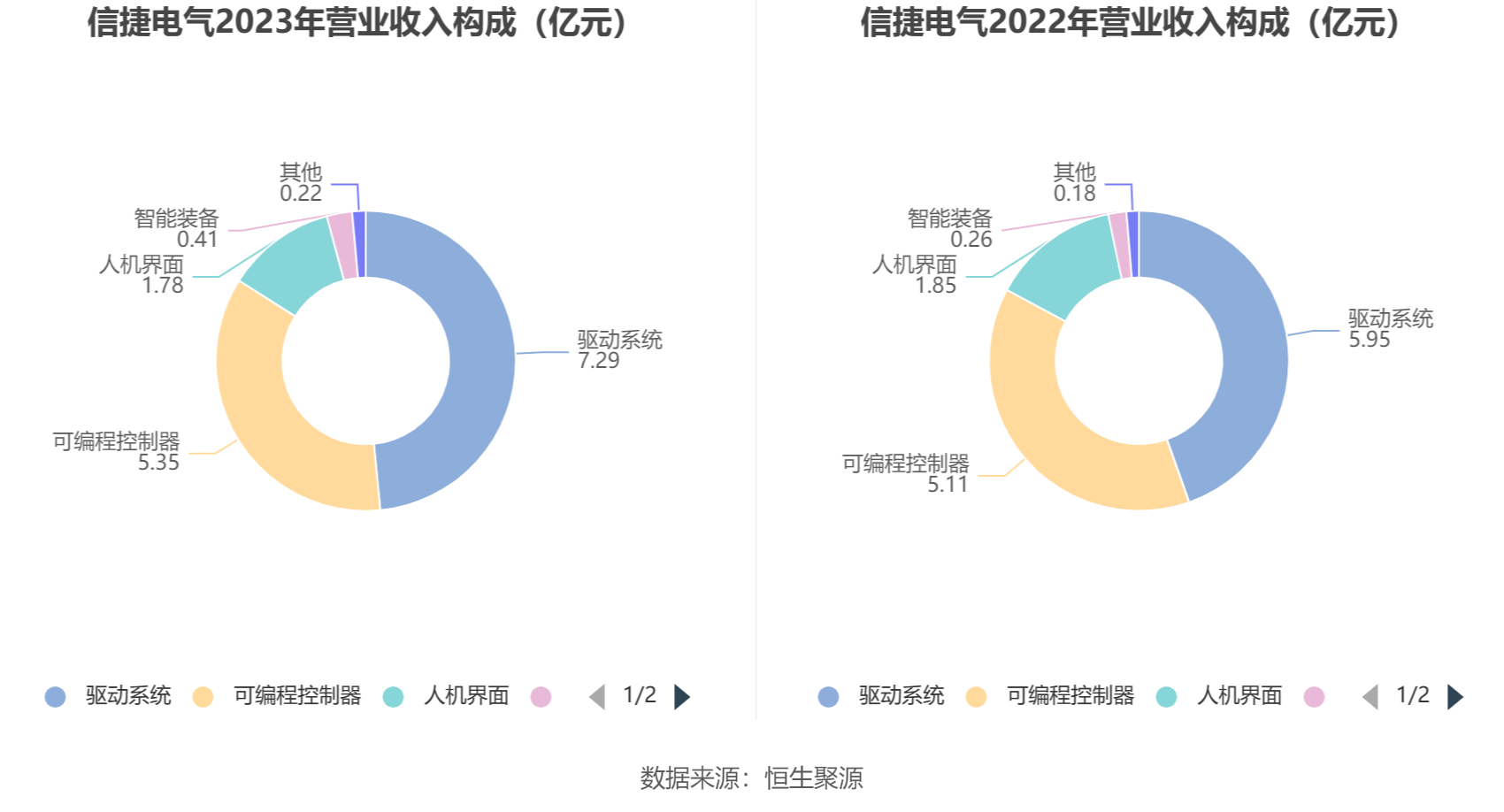 信捷电气：2023 年净利润同比下降 10.35% 拟 10 派 2.2 元 - 第 10 张图片 - 小城生活