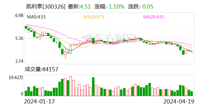 凯利泰：2023 年盈利 1.13 亿元 拟 10 派 0.6 元 - 第 1 张图片 - 小城生活