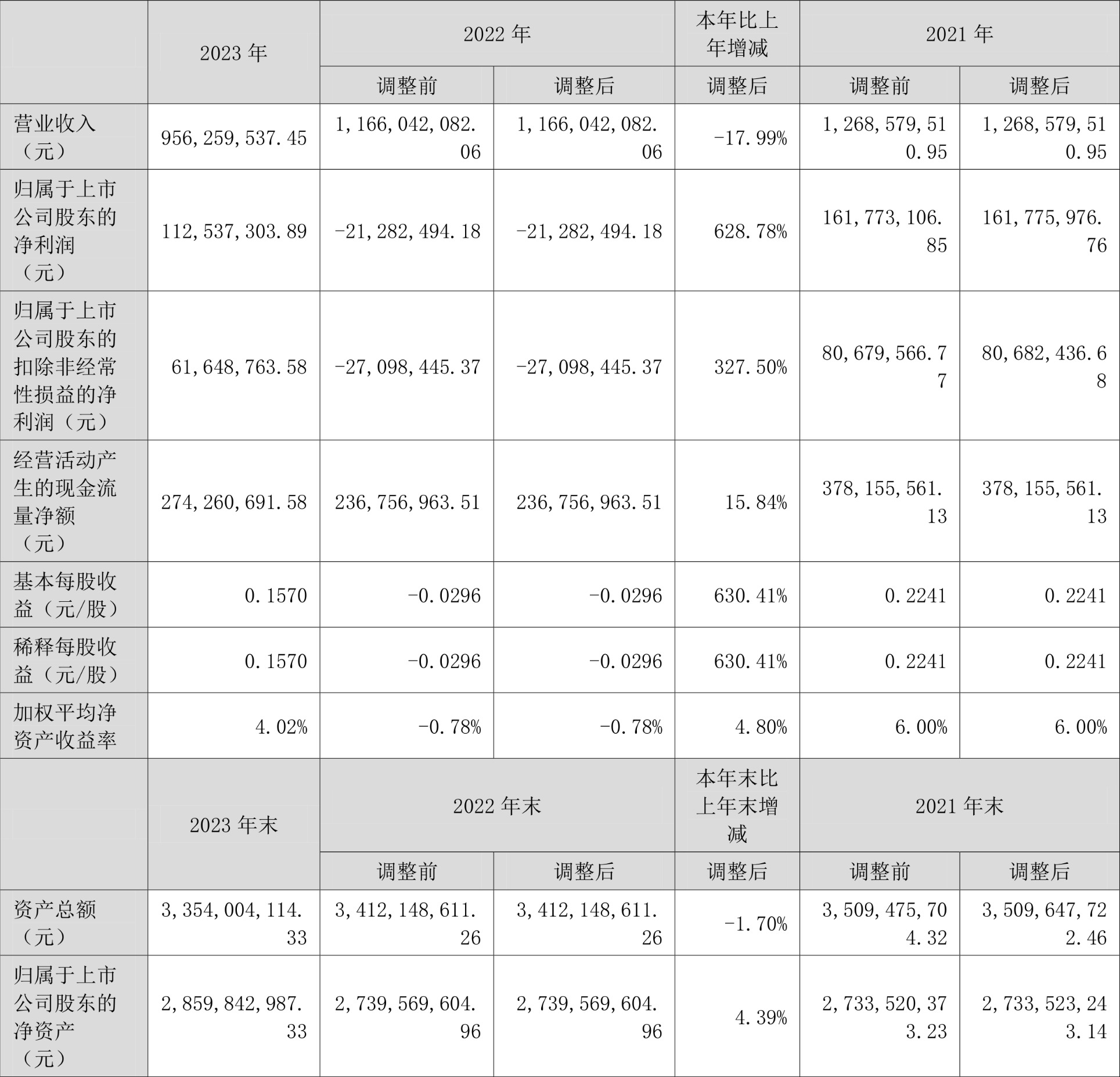 凯利泰：2023 年盈利 1.13 亿元 拟 10 派 0.6 元 - 第 2 张图片 - 小城生活