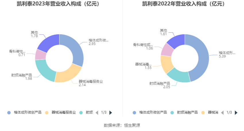 凯利泰：2023 年盈利 1.13 亿元 拟 10 派 0.6 元 - 第 8 张图片 - 小城生活